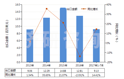 2013-2017年7月中國高強力紗紡制機織物(由尼龍或其他聚酰胺高強力紗紡制的)(HS54071010)出口總額及增速統(tǒng)計 2013-2017年7月中國高強力紗紡制機織物(由尼龍或其他聚酰胺高強力紗紡制的)(HS54071010)出口總額及增速統(tǒng)計